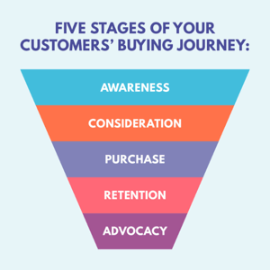 5 Stages of A Buyers Journey