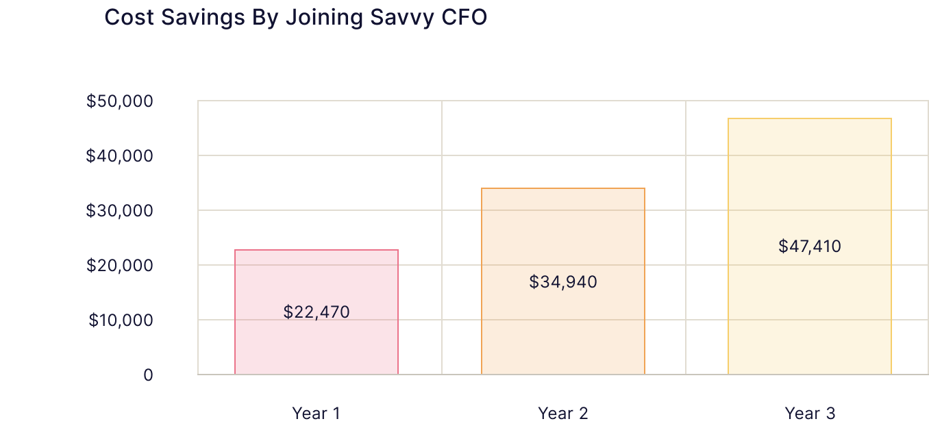 Cost Savings By Joining Savvy CFO